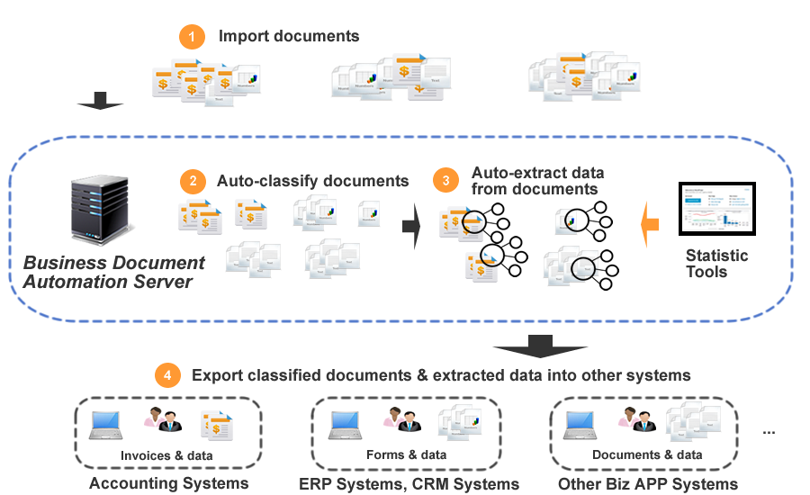 Document Automation Universe