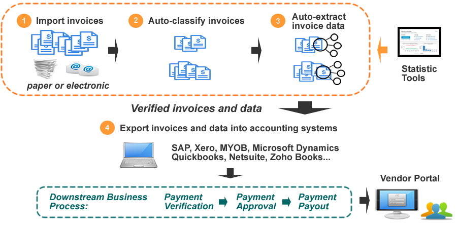 Invoice Automation Solution